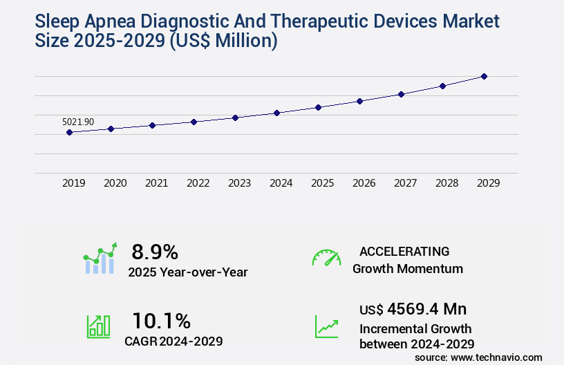 Sleep Apnea Diagnostic And Therapeutic Devices Market Size