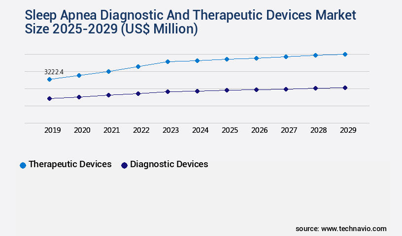 Sleep Apnea Diagnostic And Therapeutic Devices Market Size