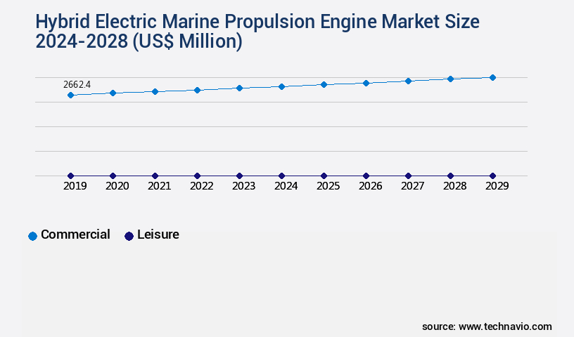 Hybrid Electric Marine Propulsion Engine Market Size