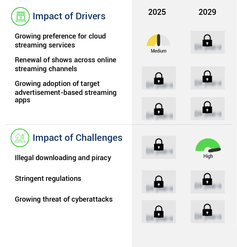 Over The Top (OTT) Market Size
