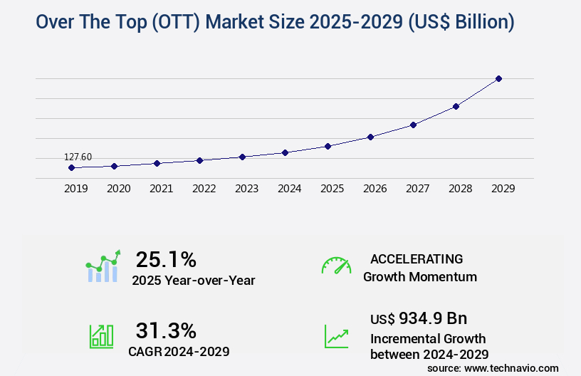 Over The Top (OTT) Market Size