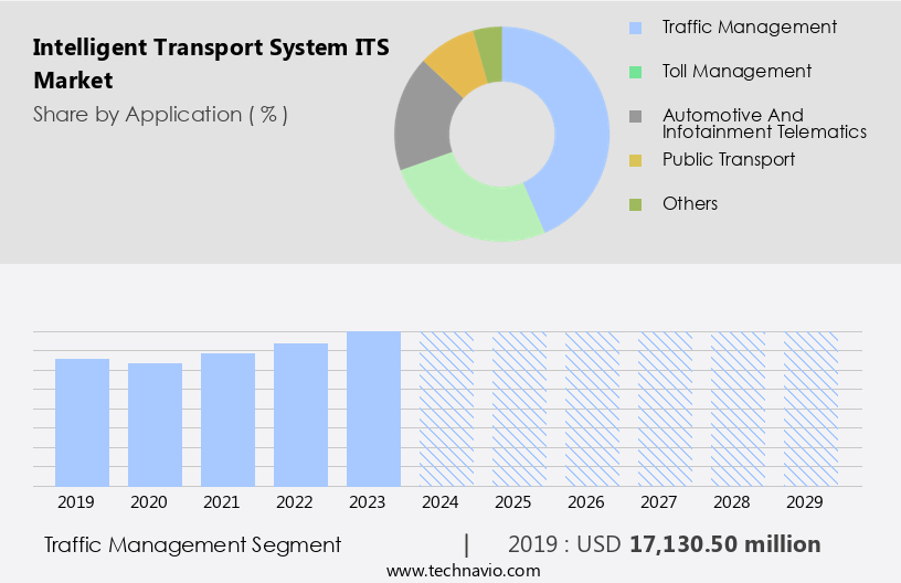 Intelligent Transport System (ITS) Market Size