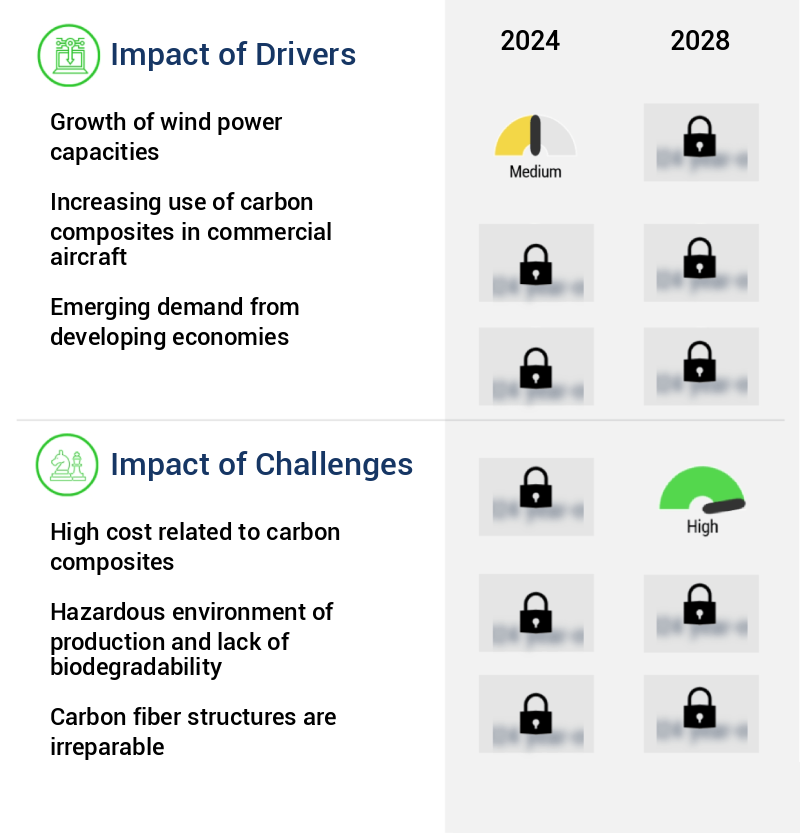 Carbon Fiber Prepreg Market Size