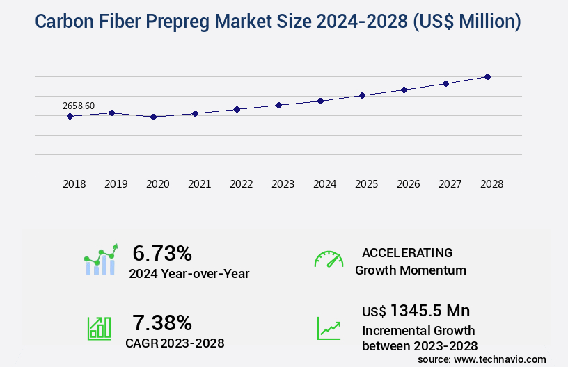 Carbon Fiber Prepreg Market Size