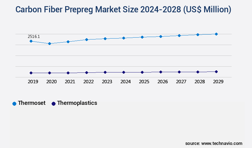 Carbon Fiber Prepreg Market Size