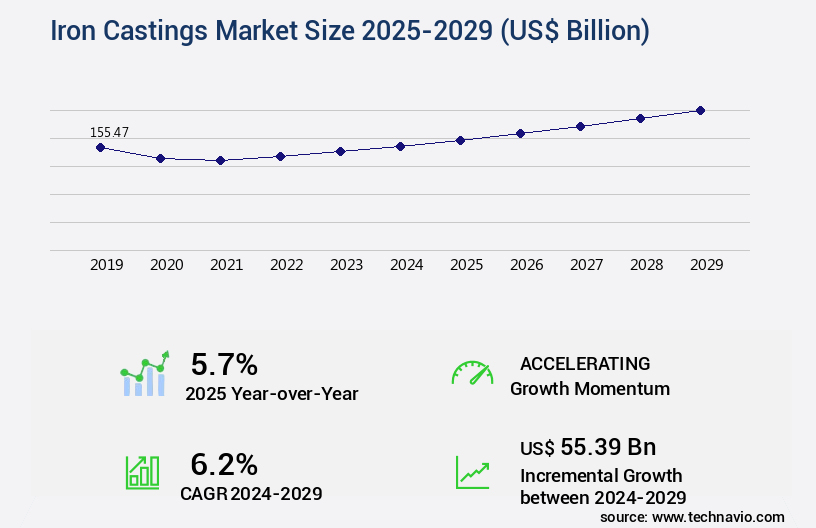 Iron Castings Market Size