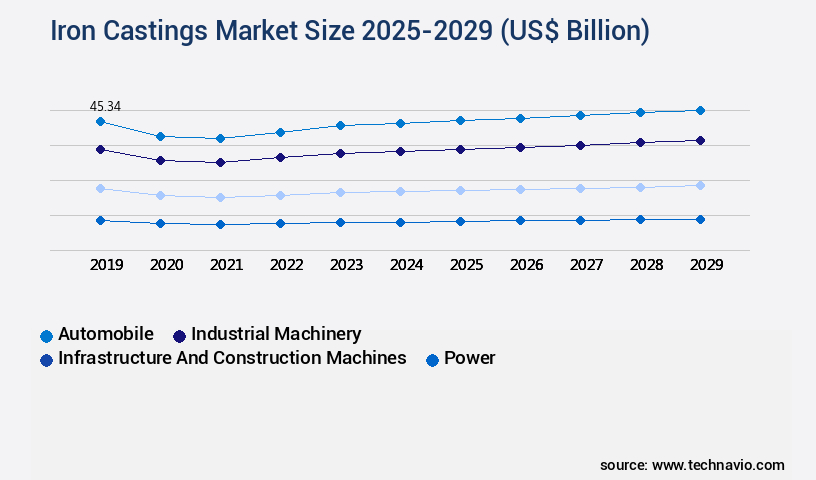 Iron Castings Market Size