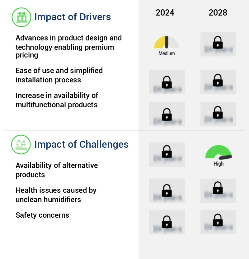 Humidifiers Market Size