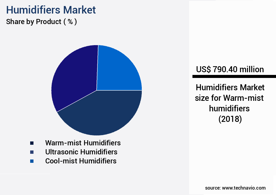 Humidifiers Market Size