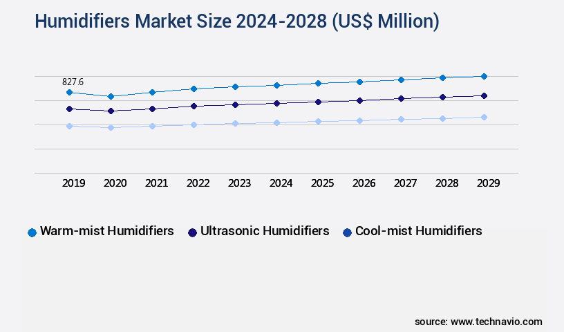 Humidifiers Market Size