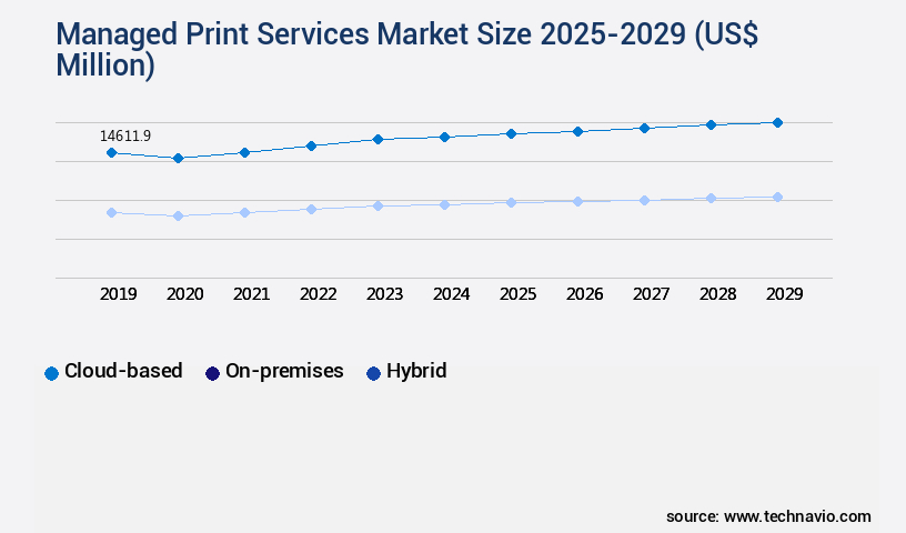 Managed Print Services Market Size