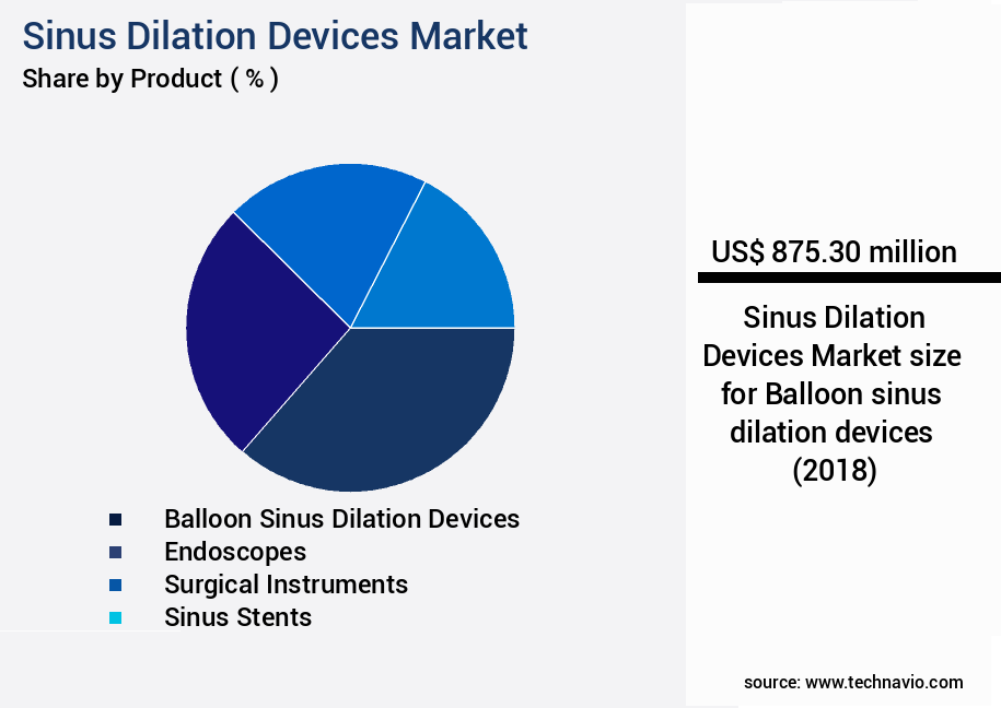 Sinus Dilation Devices Market Size