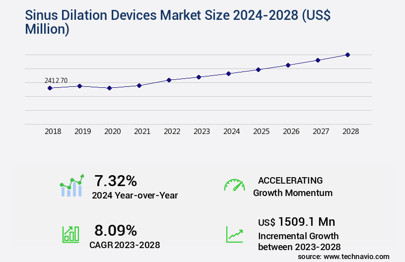 Sinus Dilation Devices Market Size