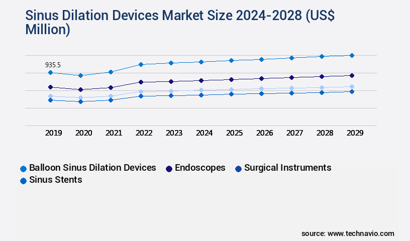 Sinus Dilation Devices Market Size