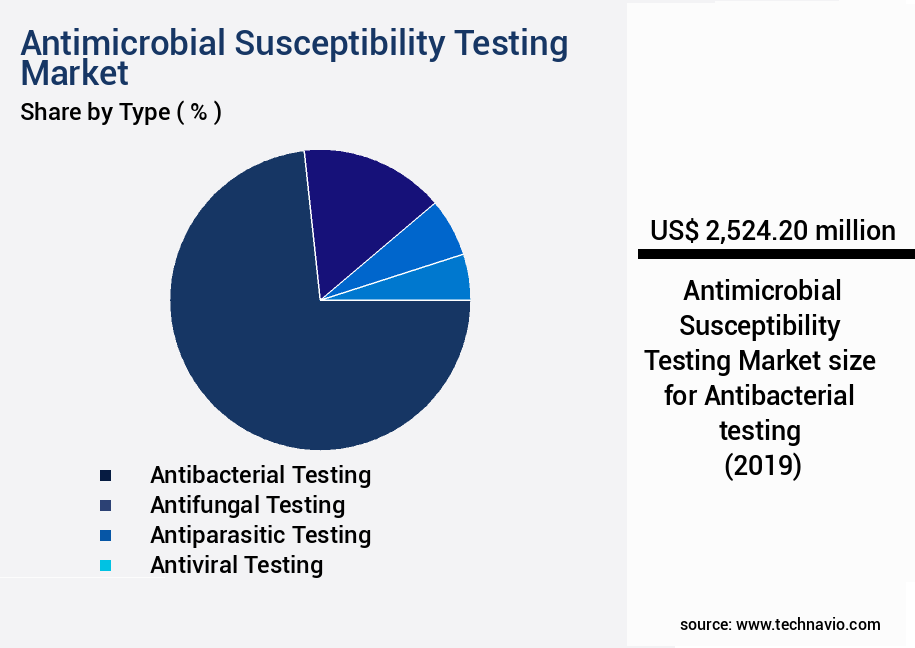 Antimicrobial Susceptibility Testing Market Size