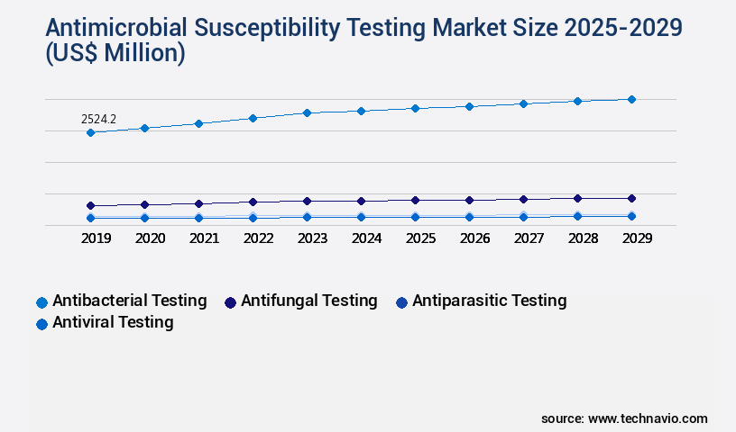 Antimicrobial Susceptibility Testing Market Size