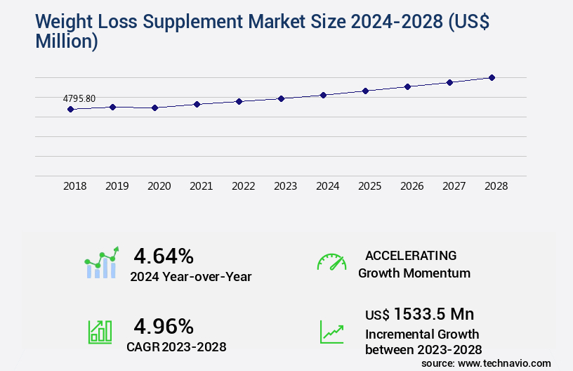 Weight Loss Supplement Market Size