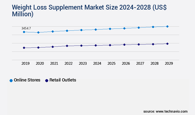 Weight Loss Supplement Market Size
