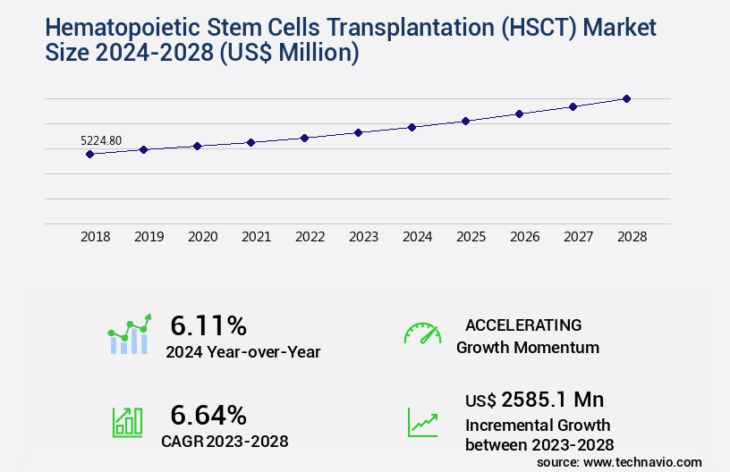 Hematopoietic Stem Cells Transplantation (HSCT) Market Size