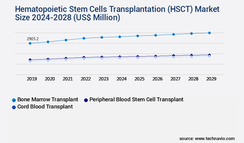 Hematopoietic Stem Cells Transplantation (HSCT) Market Size