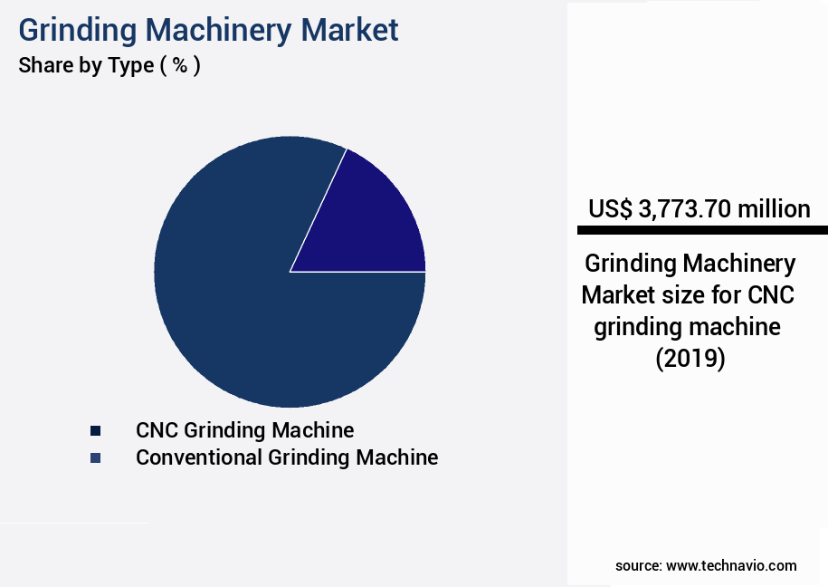 Grinding Machinery Market Size