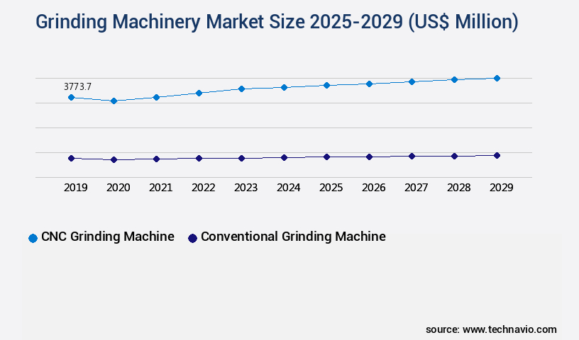 Grinding Machinery Market Size