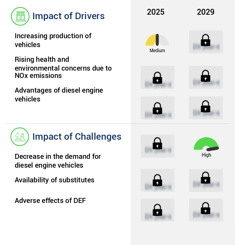 Diesel Exhaust Fluid (DEF) Market Size