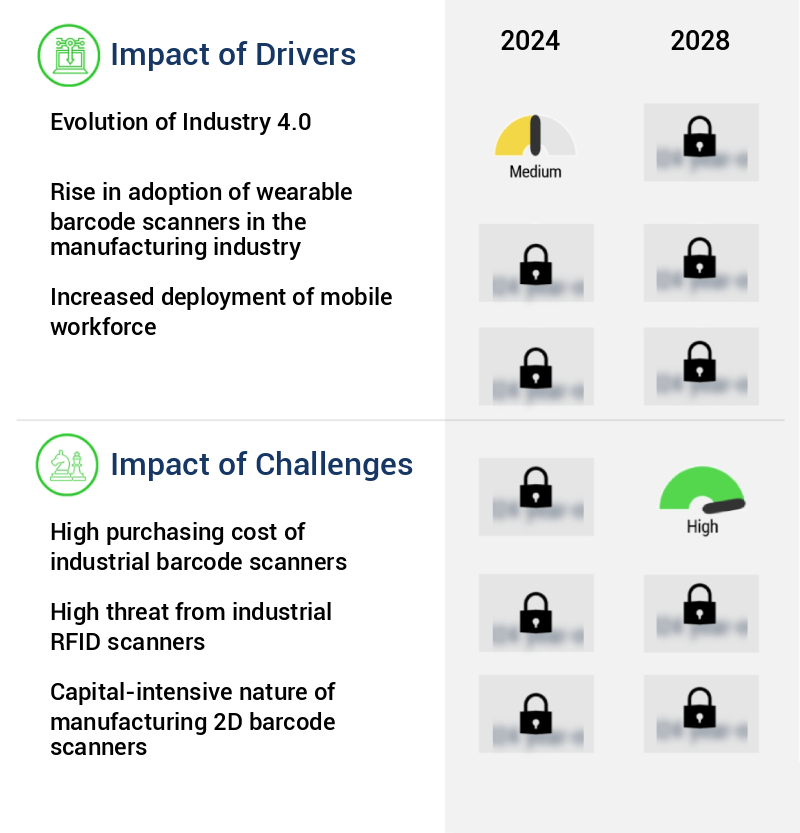 Industrial Barcode Scanner Market Size