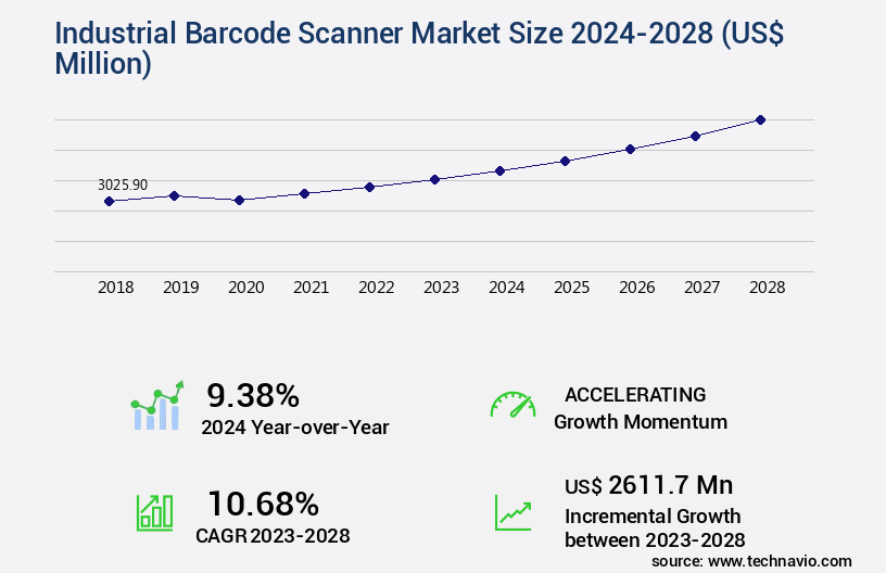 Industrial Barcode Scanner Market Size