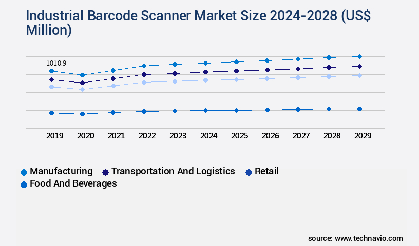 Industrial Barcode Scanner Market Size