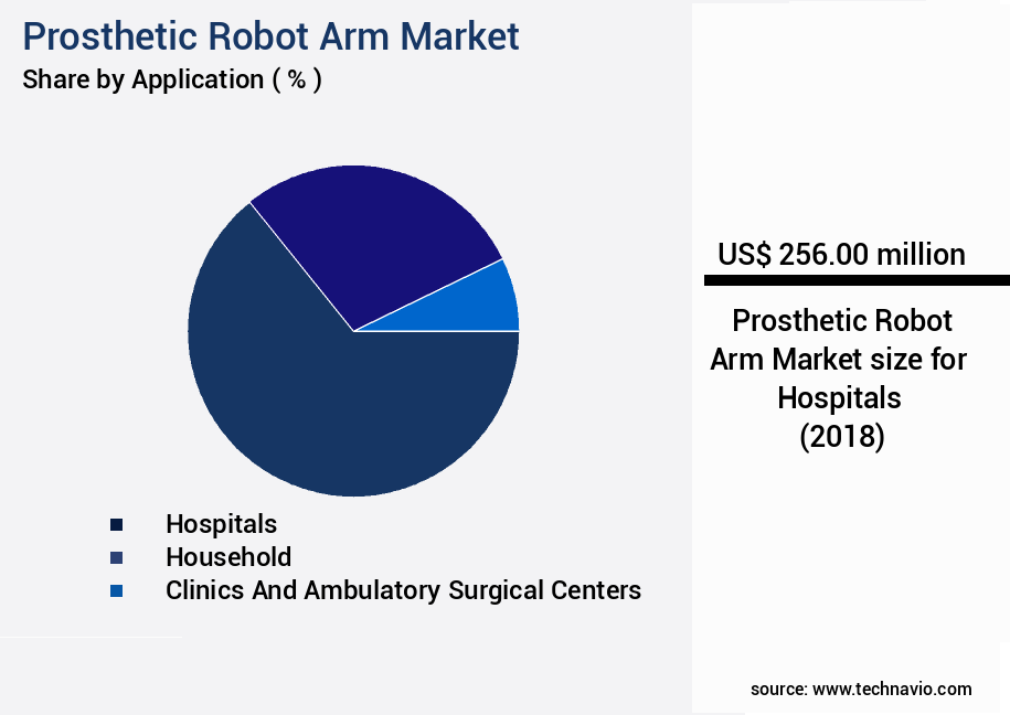 Prosthetic Robot Arm Market Size