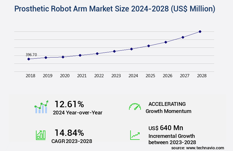 Prosthetic Robot Arm Market Size