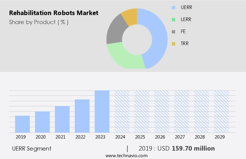 Rehabilitation Robots Market Size