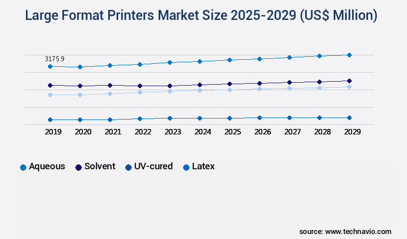 Large Format Printers Market Size