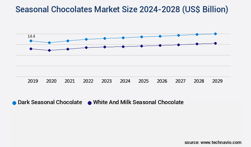 Seasonal Chocolates Market Size