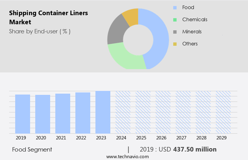 Shipping Container Liners Market Size
