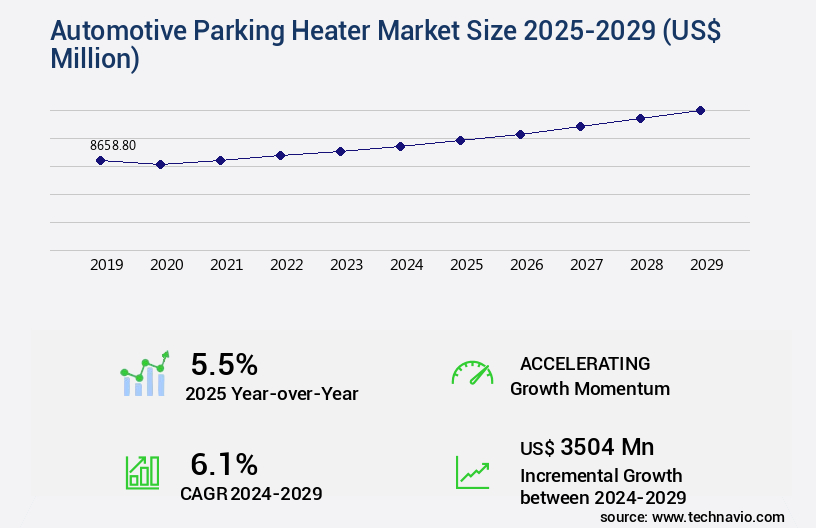 Automotive Parking Heater Market Size