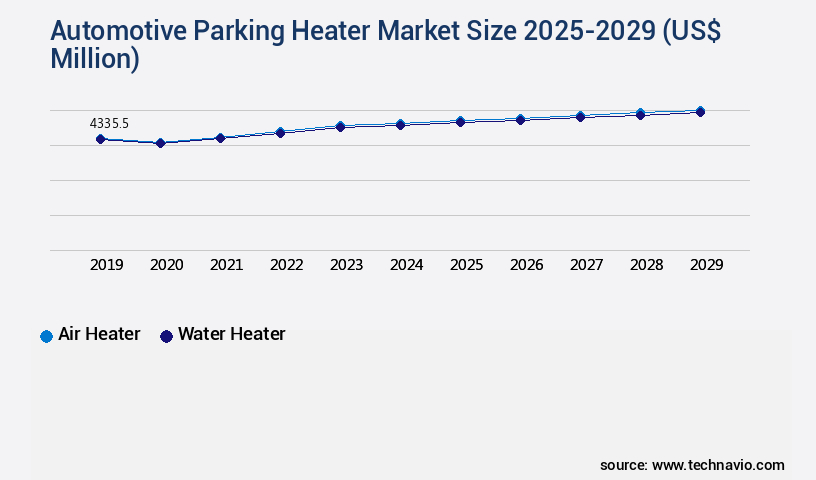 Automotive Parking Heater Market Size