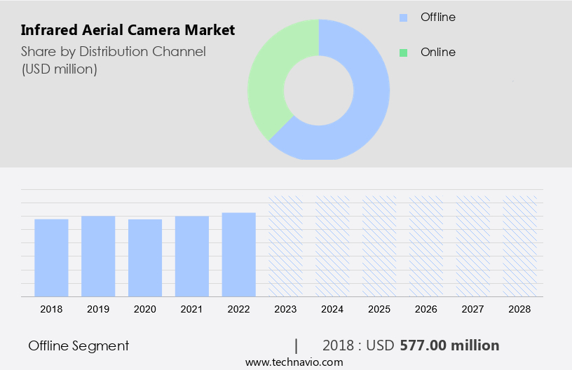 Infrared Aerial Camera Market Size