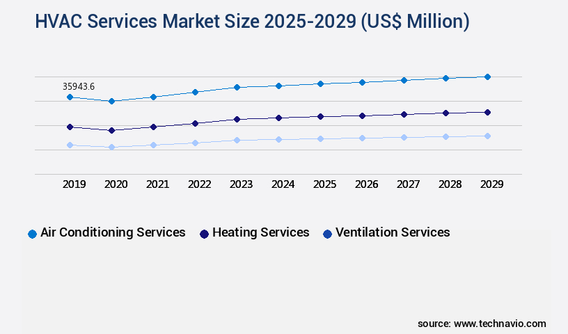 HVAC Services Market Size