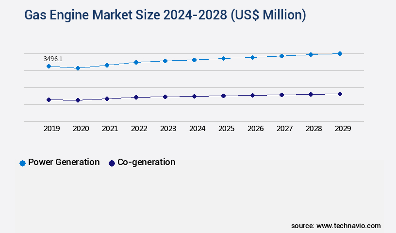 Gas Engine Market Size