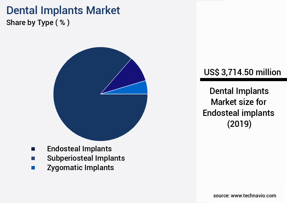 Dental Implants Market Size