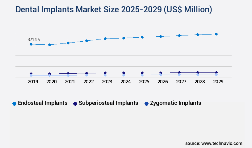 Dental Implants Market Size
