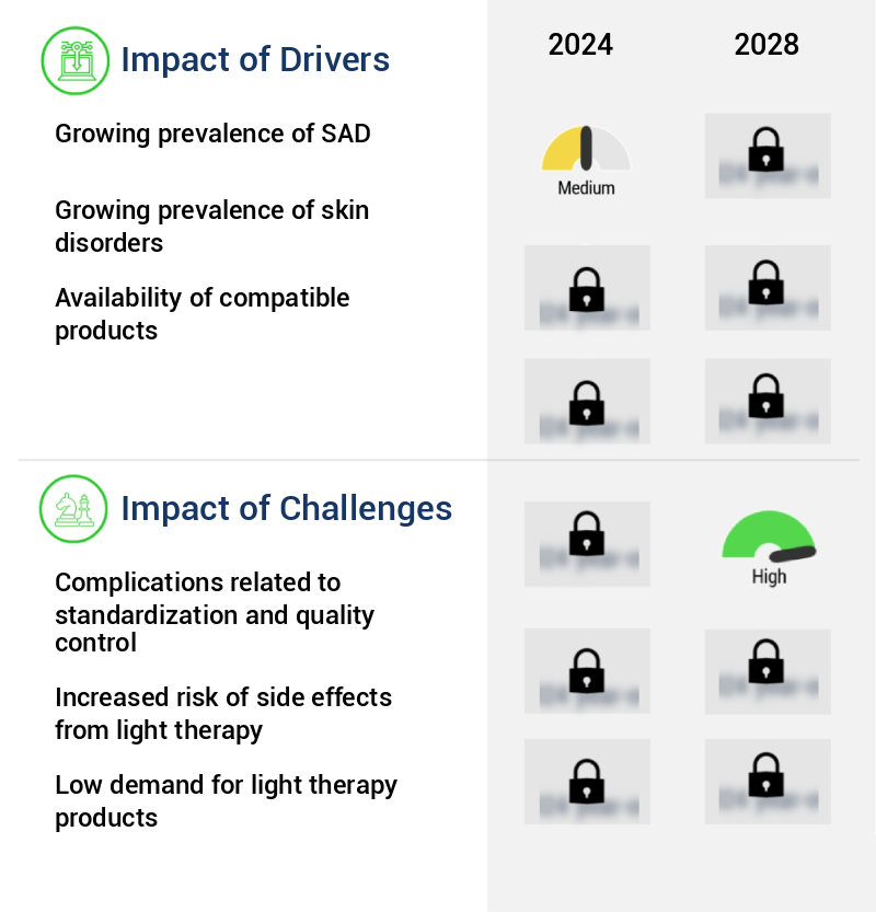 Light Therapy Market Size