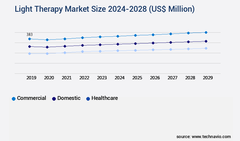 Light Therapy Market Size