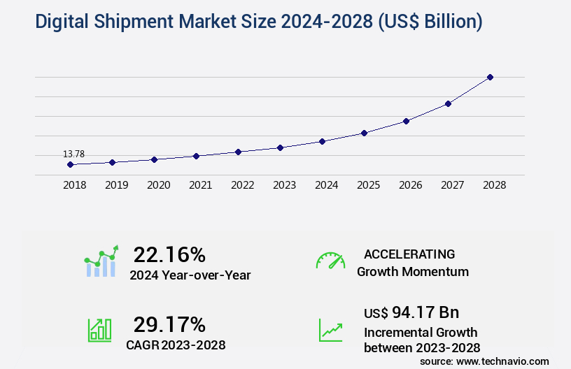 Digital Shipment Market Size