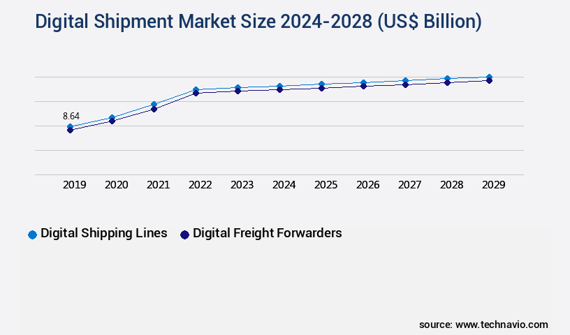 Digital Shipment Market Size