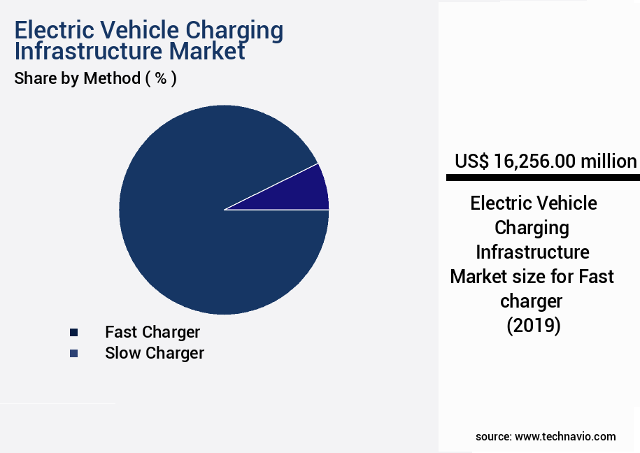 Electric Vehicle Charging Infrastructure Market Size