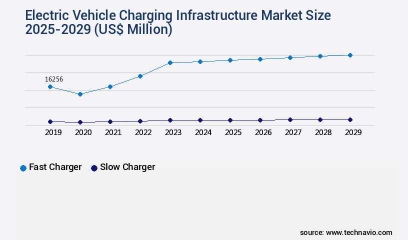Electric Vehicle Charging Infrastructure Market Size