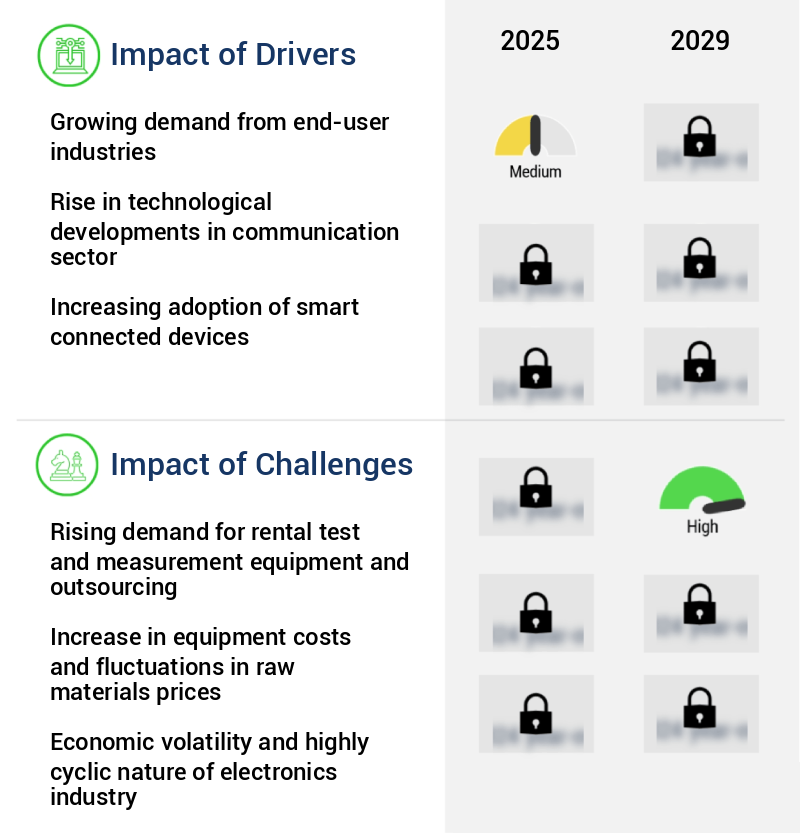 Test And Measurement Market Size